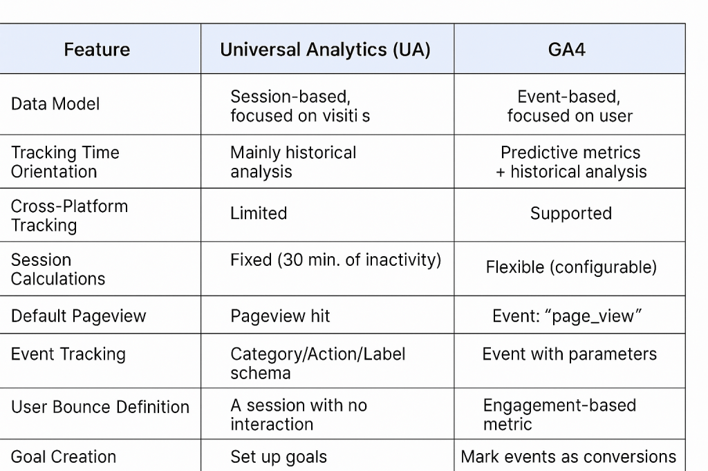 GA4 vs Universal Analytics: Key Differences in BigQuery&nbsp;Export